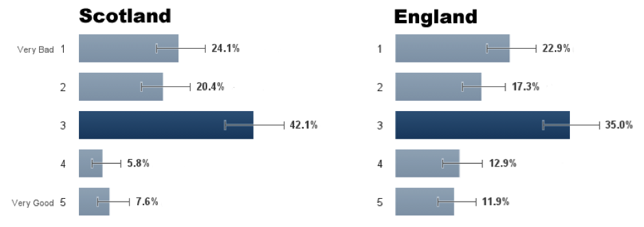 Description: C:\Users\rchown\Downloads\STR questions\Overall-Impression-eng-v-scot.png