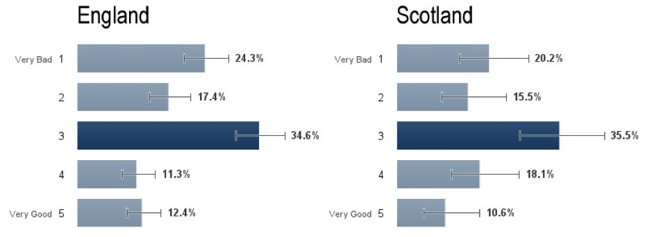 Description: C:\Users\rchown\Downloads\STR questions\last-experience-eng-v-scot.png