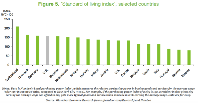 High cost living. Standard of Living. Standard of Living Indices. Low Standard of Living. Standards of Living (2012).