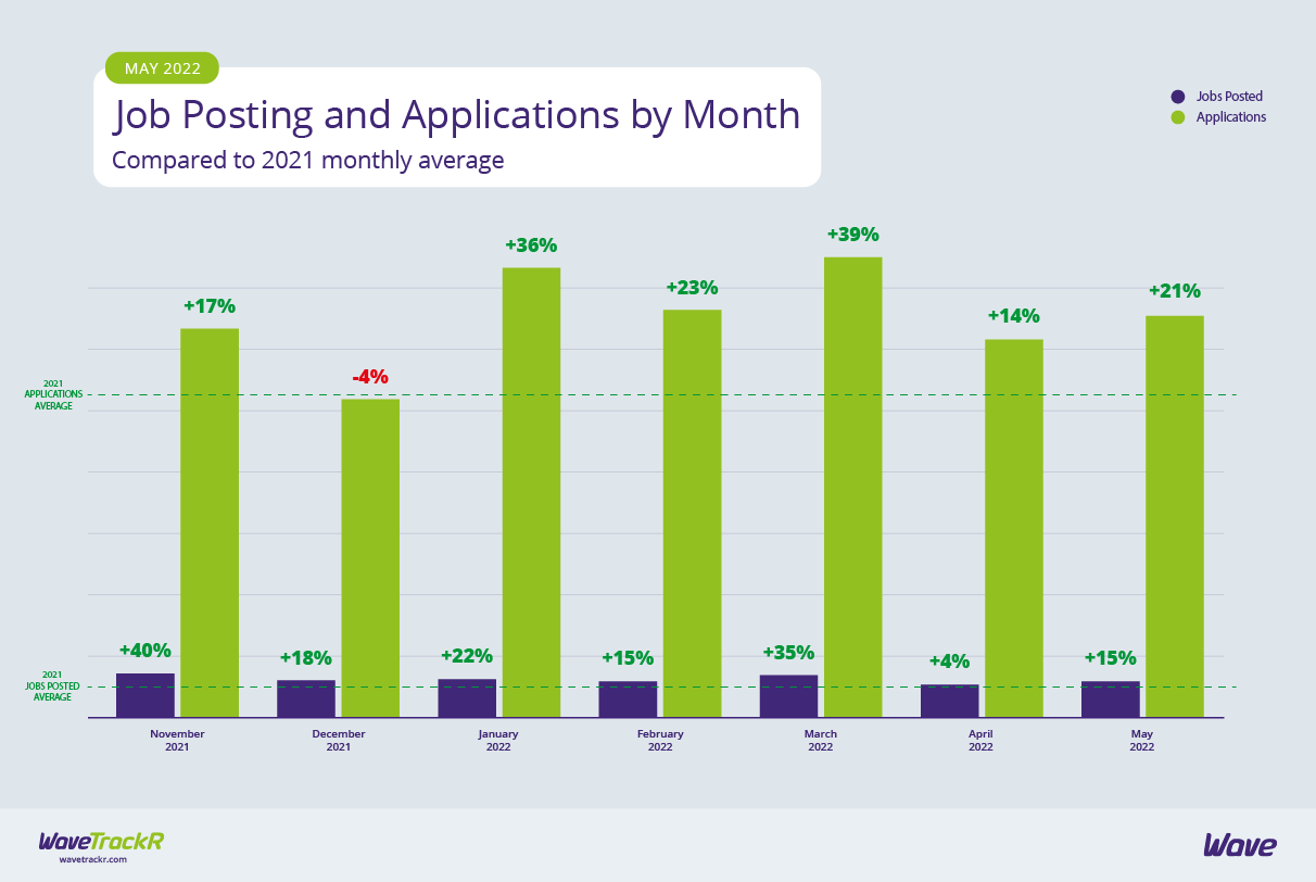 WaveTrackR May 2022 Recruitment Trends Report reveals sluggish 