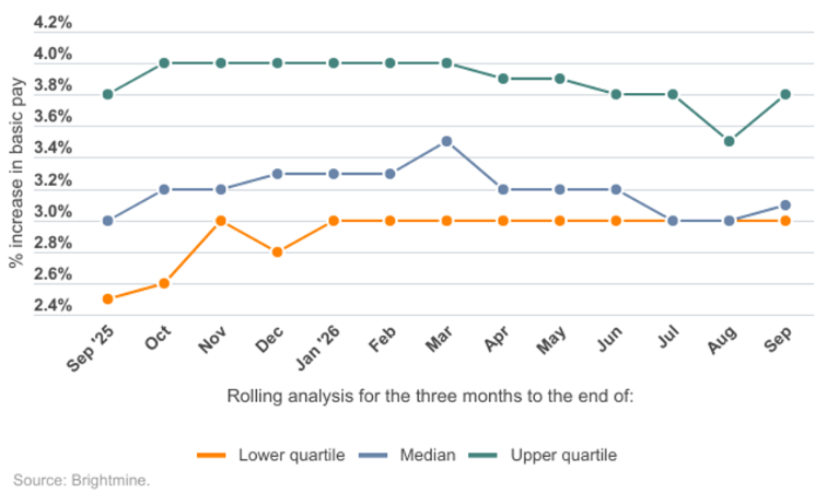 Brightmine pay awards trend Brightmine chart showing rolling UK basic pay awards from September 2025 to September 2026