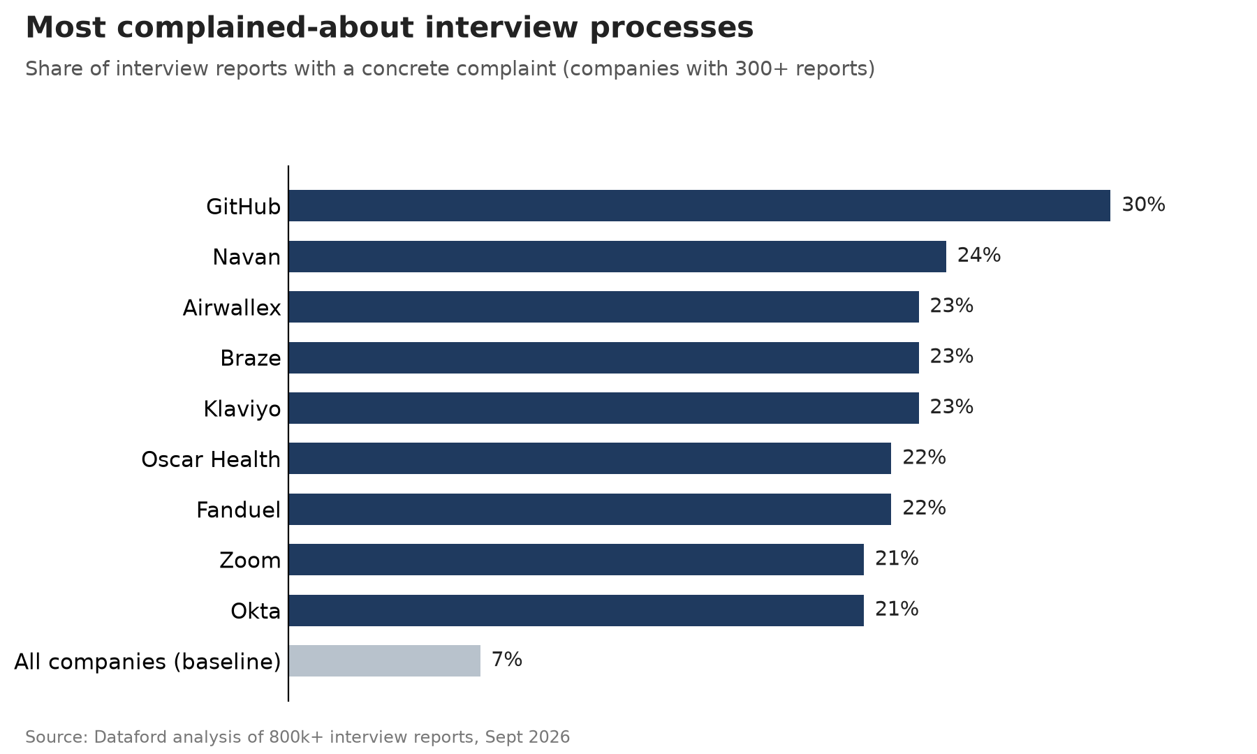 Chart showing the companies with the highest share of candidate interview reports containing a complaint