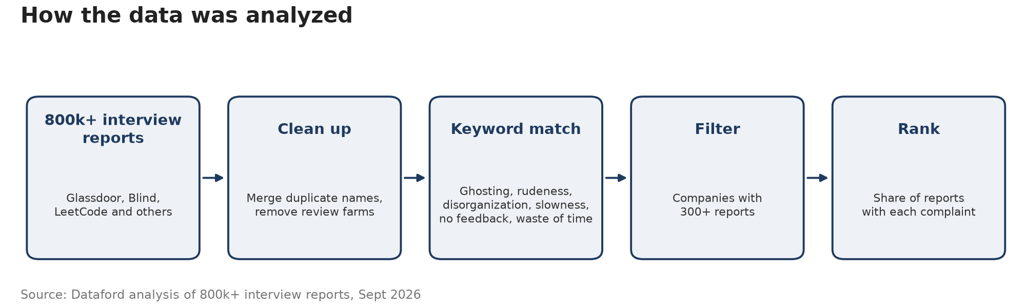 Diagram showing Dataford methodology from interview reports to ranked complaints