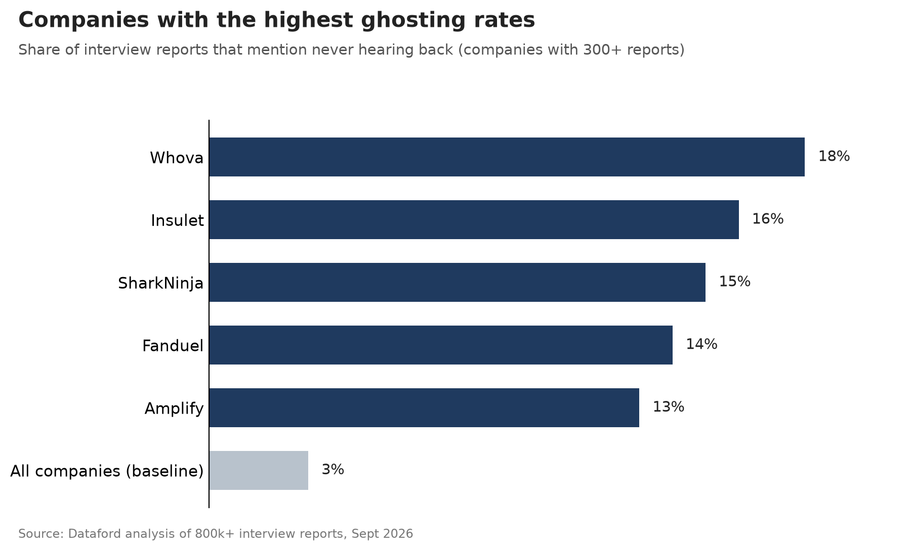 Chart showing companies with the highest reported candidate ghosting rates