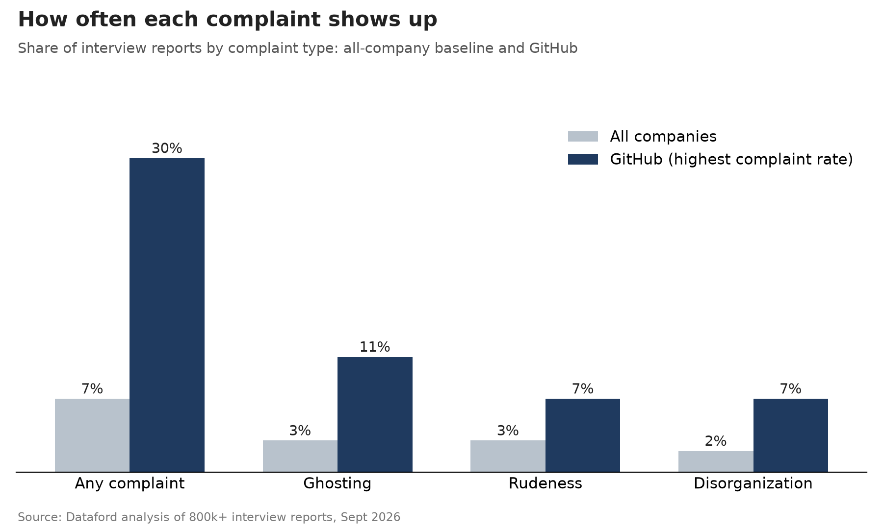 Chart comparing interview complaint types across all companies and GitHub