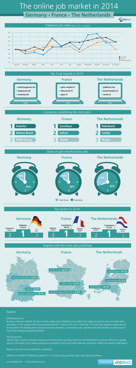 Infographic - The online job market in 2014 - Germany, France and the Netherlands. A cross-country analysis by Jobfeed (small)