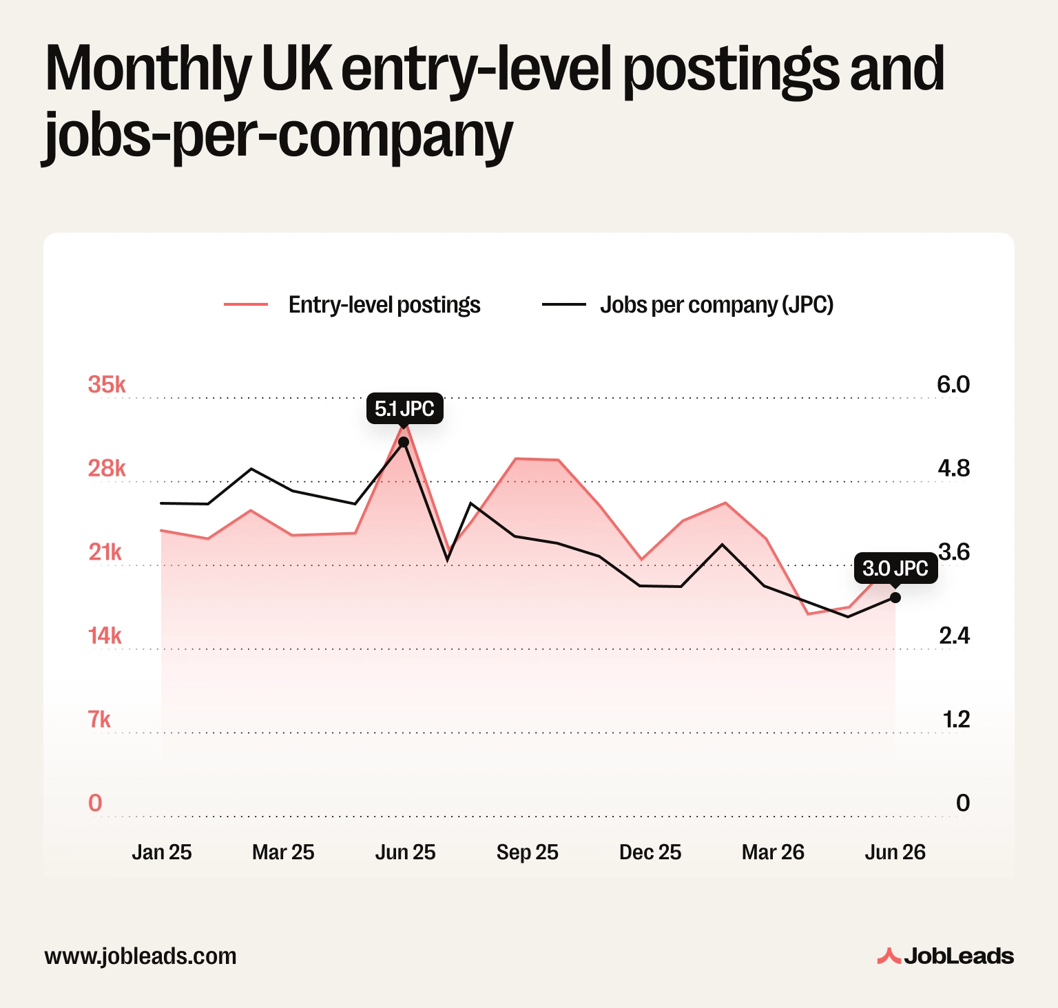 JobLeads chart comparing monthly UK entry-level job postings and jobs per company from August 2024 to July 2026
