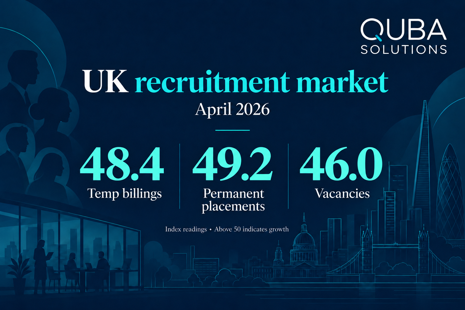 QUBA April 2026 market snapshot: temp billings index 48.4, permanent placements 49.2 and vacancies 46.0. Index readings above 50 indicate growth.