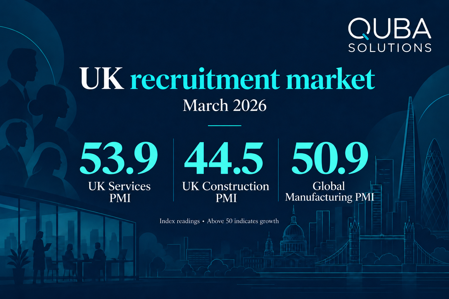 QUBA March 2026 market snapshot: UK Services PMI 53.9, UK Construction PMI 44.5 and Global Manufacturing PMI 50.9. Index readings above 50 indicate growth.