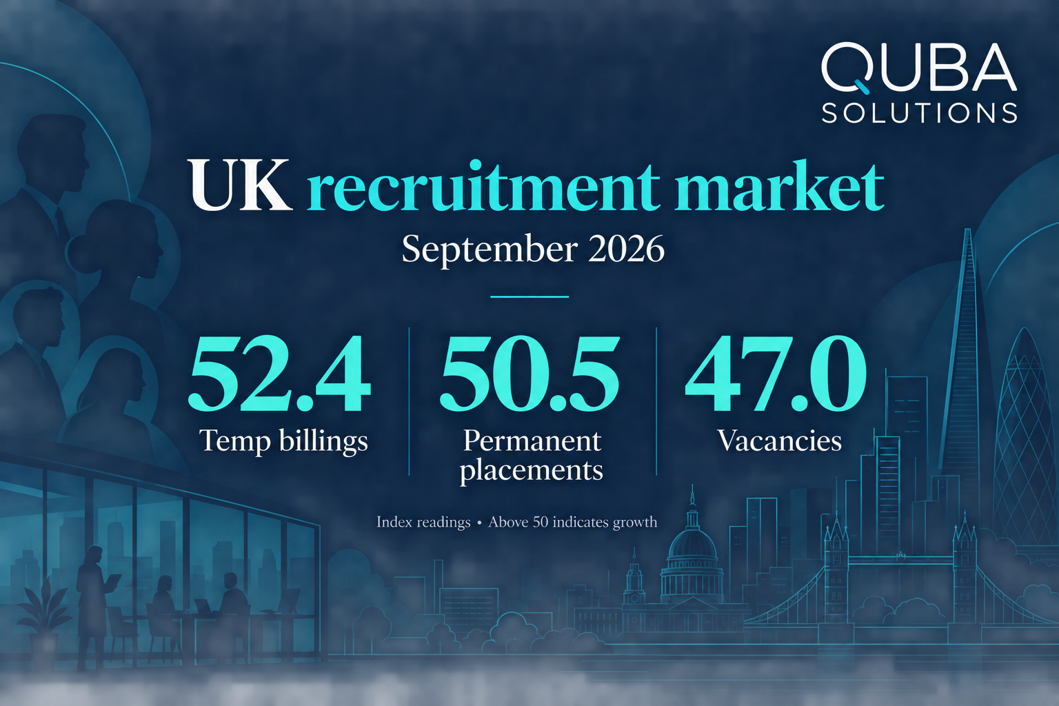 QUBA Solutions — UK recruitment market snapshot, September 2026 QUBA September 2026 UK recruitment market illustration: temp billings index 52.4, permanent placements 50.5 and vacancies 47.0. Above 50 indicates growth.