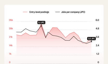 JobLeads chart comparing monthly UK entry-level job postings and jobs per company from August 2024 to July 2026