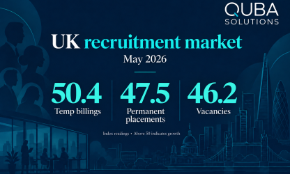 QUBA May 2026 market snapshot: temp billings index 50.4, permanent placements 47.5 and vacancies 46.2. Index readings above 50 indicate growth.