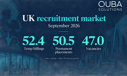 QUBA September 2026 UK recruitment market illustration: temp billings index 52.4, permanent placements 50.5 and vacancies 47.0. Above 50 indicates growth.
