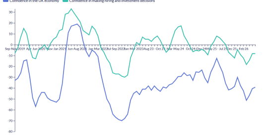 REC JobsOutlook chart showing employer confidence trends