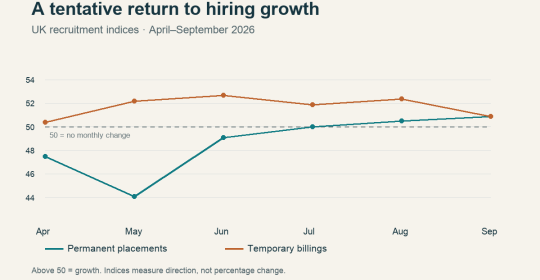 Line chart of UK permanent placements and temporary billings indices, April to September 2026; both finish at 50.9, just above the 50 growth threshold.