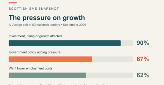 Vistage survey graphic: 90% report investment, hiring or growth affected; 67% say policy adds pressure; 62% want lower employment costs