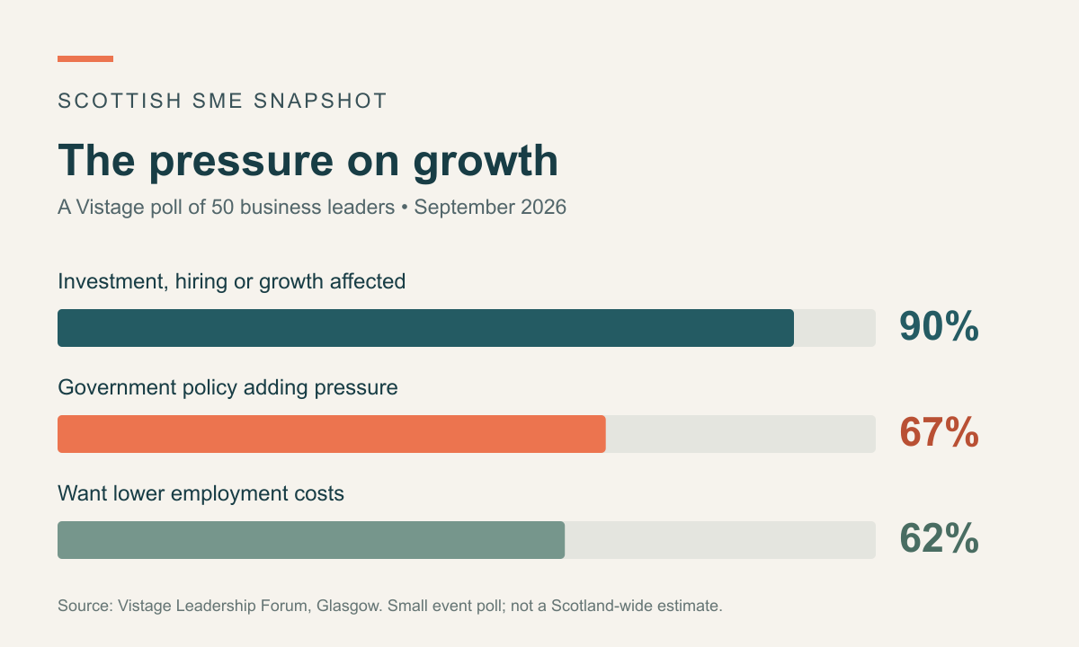 Vistage survey graphic: 90% report investment, hiring or growth affected; 67% say policy adds pressure; 62% want lower employment costs