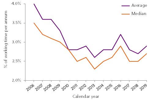 Chart 1: Absence rates for all employers, percentage of working time per annum, 2006-2019